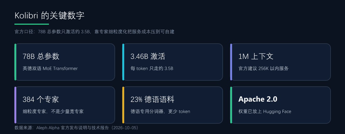 Kolibri 的关键数字:78B 总参 / 3.46B 激活 / 1M 上下文 / 384 个专家 / 23% 德语语料 / Apache 2.0