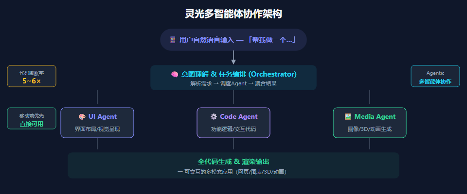 灵光多智能体协作架构