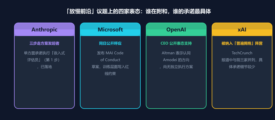 四家头部 AI 公司在「放慢前沿」议题上的表态对比:谁在附和、谁的承诺最具体