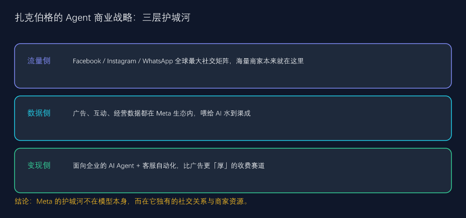Meta 的 Agent 商业战略