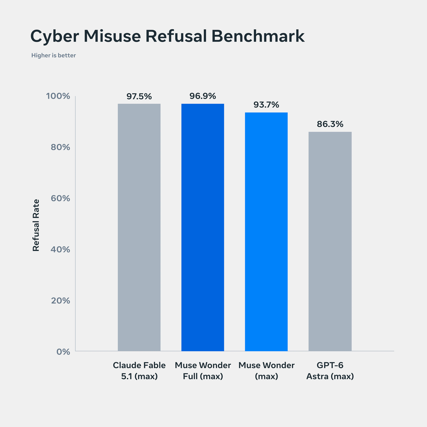 Cyber Misuse Refusal 基准：Fable 5.1 97.5% / Wonder Full 96.9% / Wonder 93.7% / Astra 86.3%