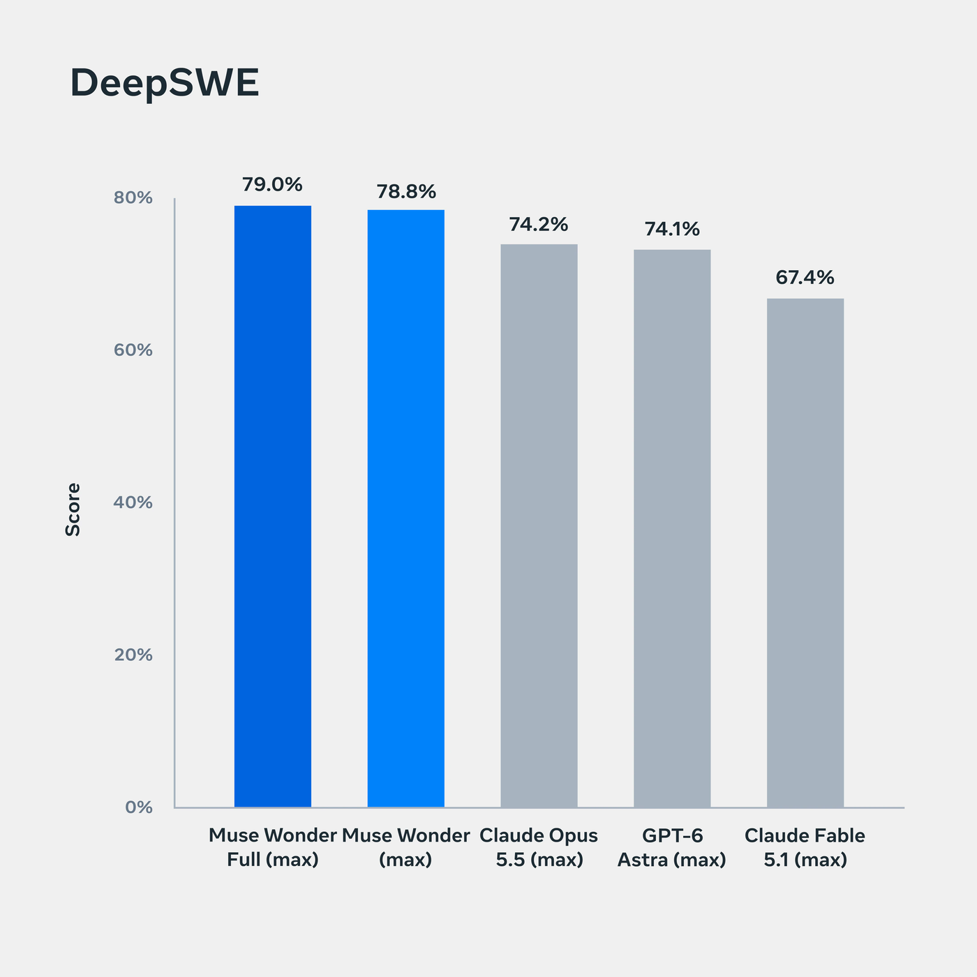 DeepSWE 1.1：Muse Wonder Full 79.0% / Muse Wonder 78.8%，对比 Opus 5.5 的 74.2%