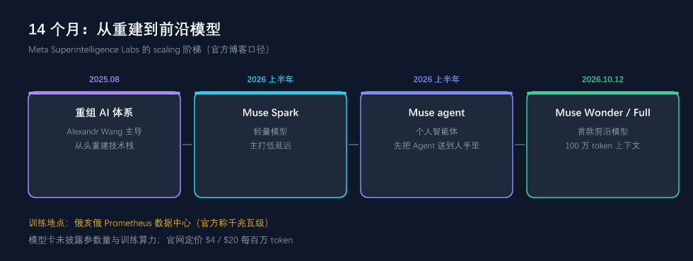 从重建到前沿：Meta 的 scaling 阶梯