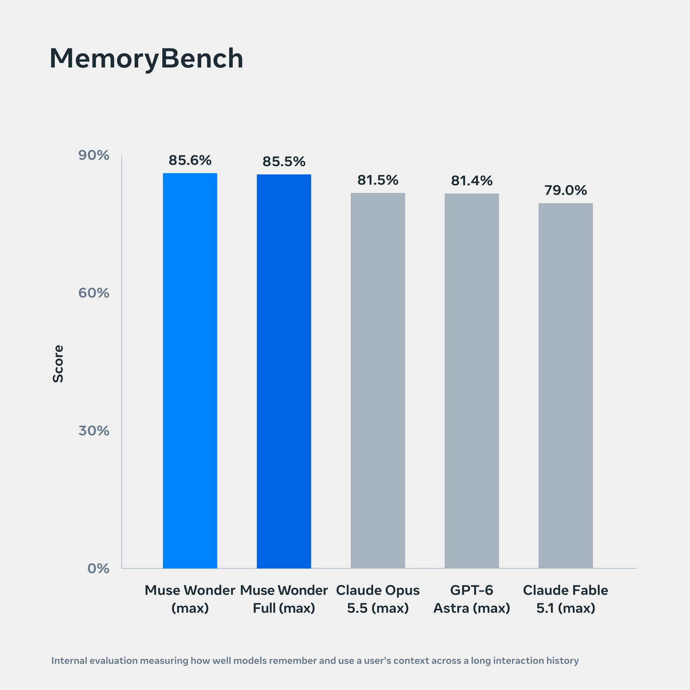 MemoryBench：Muse Wonder 85.6% / Wonder Full 85.5%，对比 Opus 5.5 的 81.5%