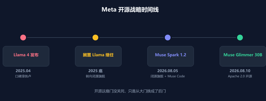 Meta 开源战略时间线：从 Llama 到 Muse 的转向