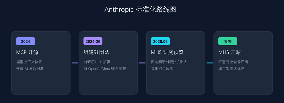 Anthropic 的标准化路线图：MCP 到 MHS