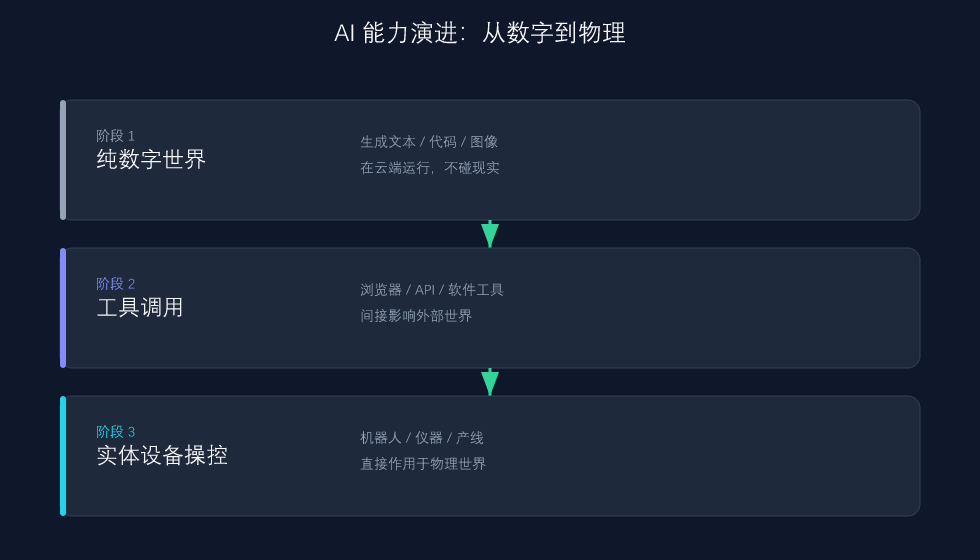 从数字世界到物理世界的 AI 能力演进