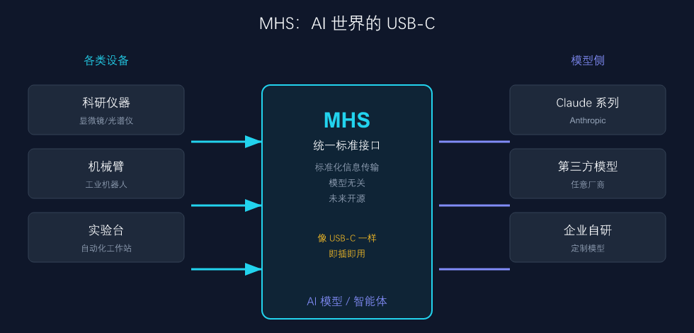 MHS 是 AI 世界的 USB-C 统一接口