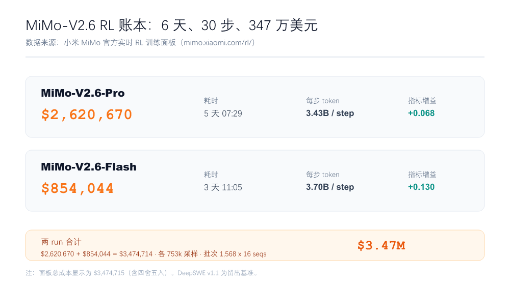 MiMo-V2.6 两个 run 的 RL 账本