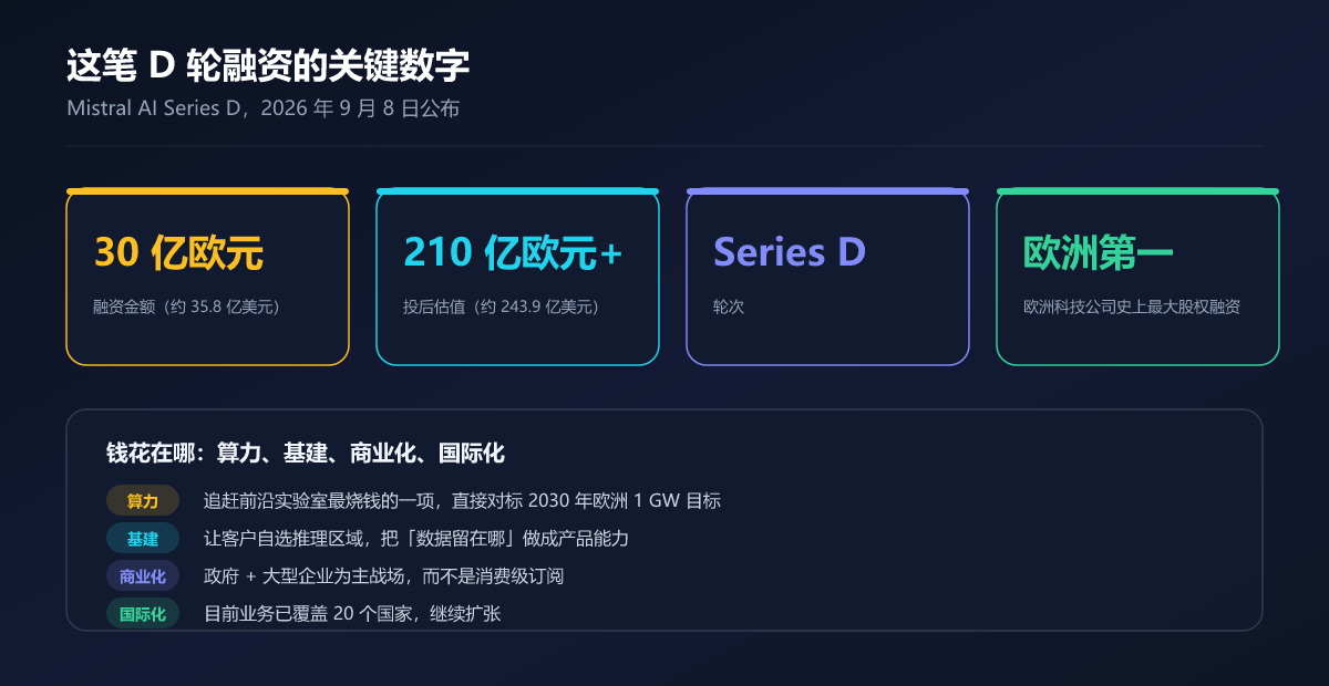 Mistral D 轮融资的关键数字