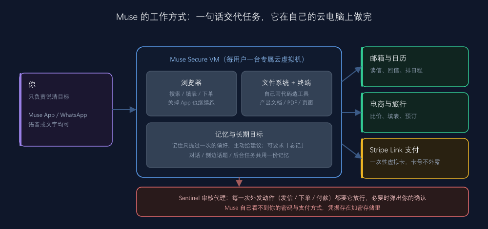 Muse 的工作方式：用户层 → 专属云虚拟机（浏览器 / 文件系统 / 记忆）→ 外部世界，Sentinel 拦在出口