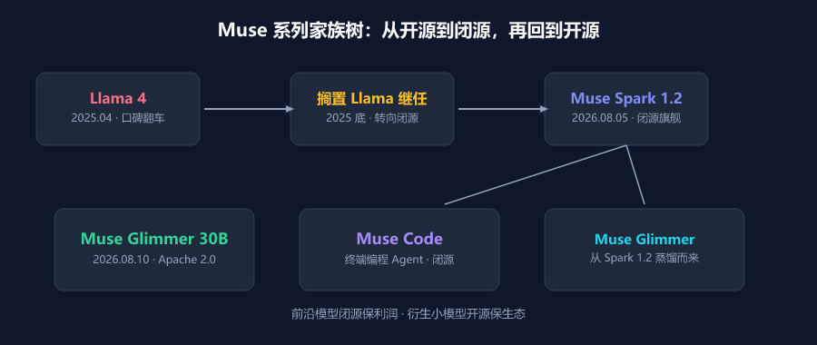 Muse 系列家族树：从 Llama 到闭源 Spark 再到开源 Glimmer