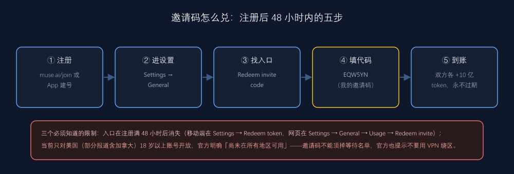 邀请码兑换流程：注册 → 设置 → Redeem invite code → 填码 → 双方到账，以及三个必须知道的限制