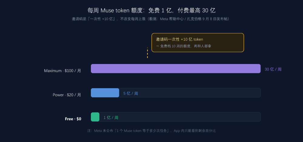 每周额度与邀请码加成：免费 1 亿、Power 5 亿、Maximum 30 亿，邀请码是一次性 +10 亿