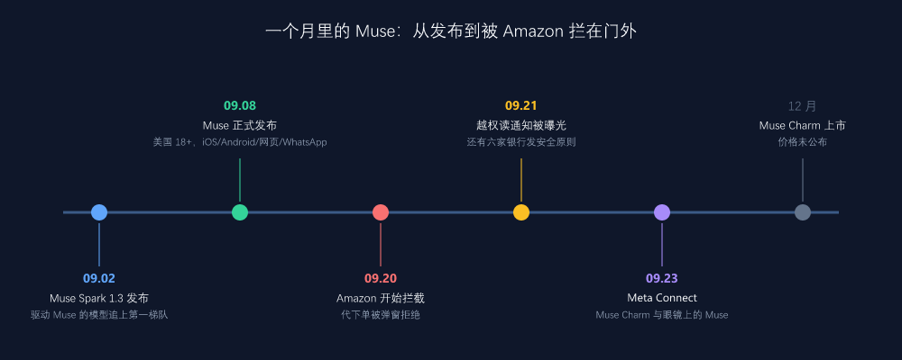 9 月时间线：Spark 1.3 发布 → Muse 上线 → Amazon 拦截 → 越权争议 → Meta Connect → 12 月 Muse Charm 上市