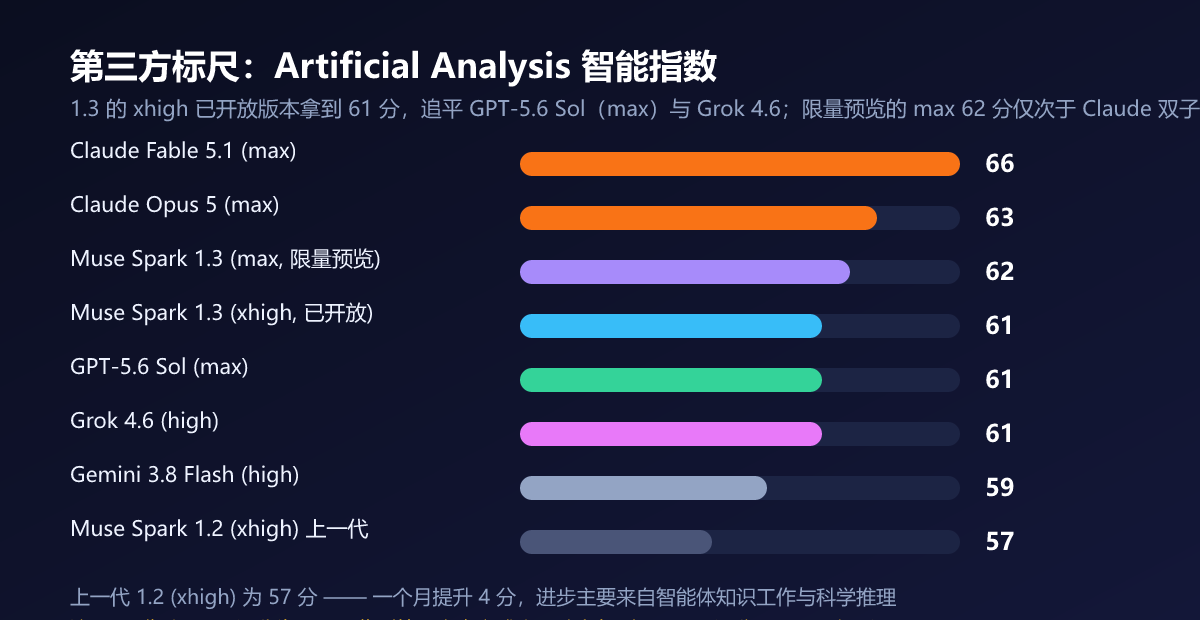 第三方智能指数排名：1.3 追平 GPT-5.6 Sol