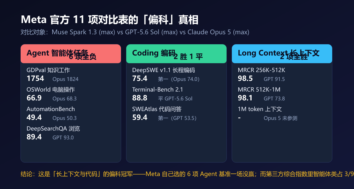 Meta 官方 11 项基准对比：三分类胜负格局