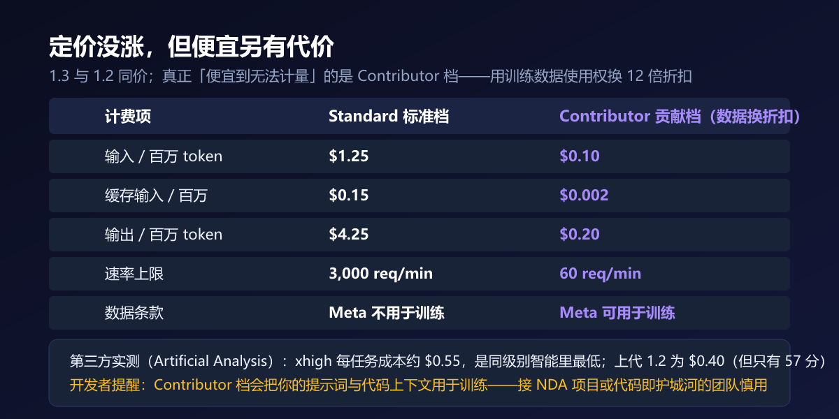 定价对比：Standard vs Contributor