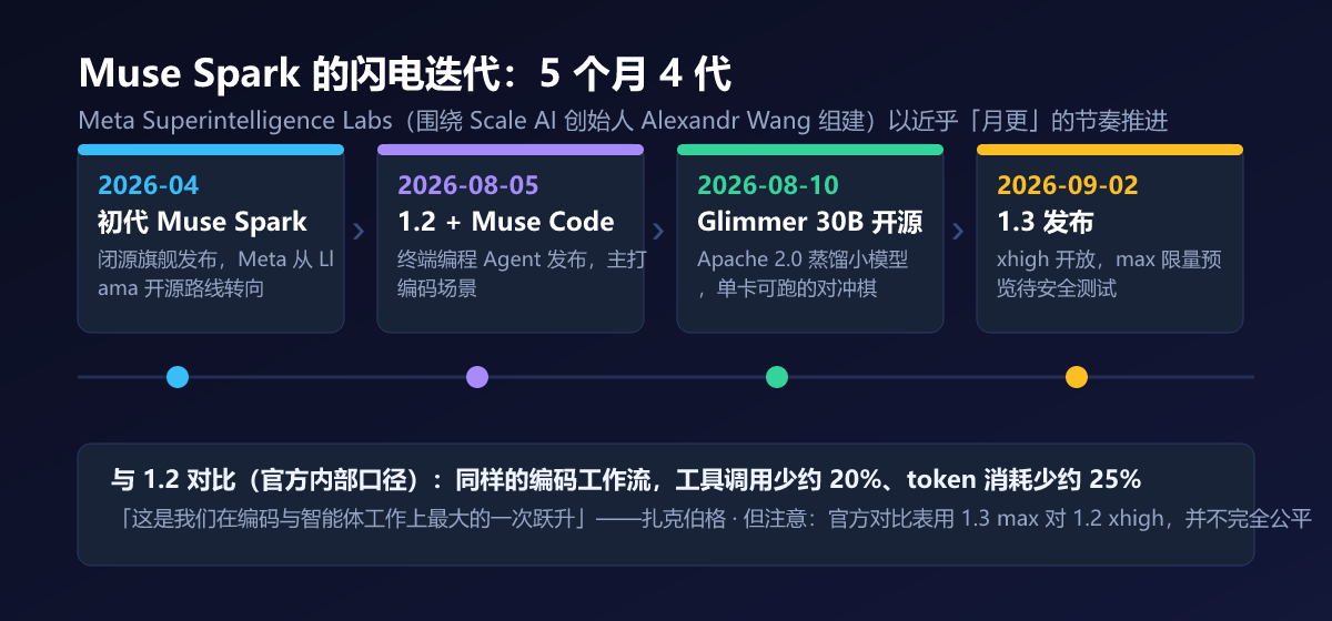 Muse Spark 版本迭代时间线