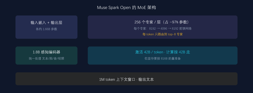 Muse Spark Open 的 MoE 架构：816B 总参数，每 token 只激活 42B