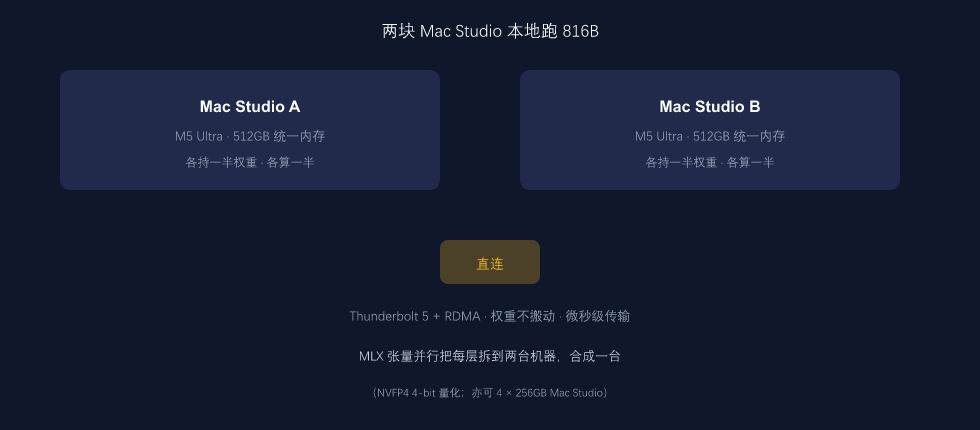 两块 M5 Ultra Mac Studio 经 Thunderbolt 5 直连，跑通 816B 模型
