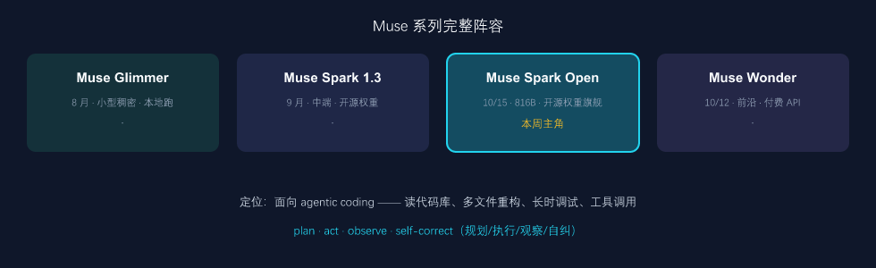 Muse Spark Open 的定位：面向 agentic coding 的开源权重旗舰