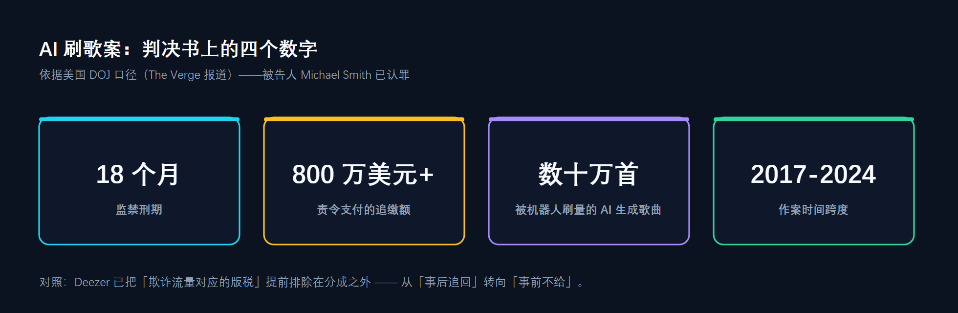 AI 刷量案的判决要点：18 个月 / 800 万美元 / 数十万首 / 2017-2024