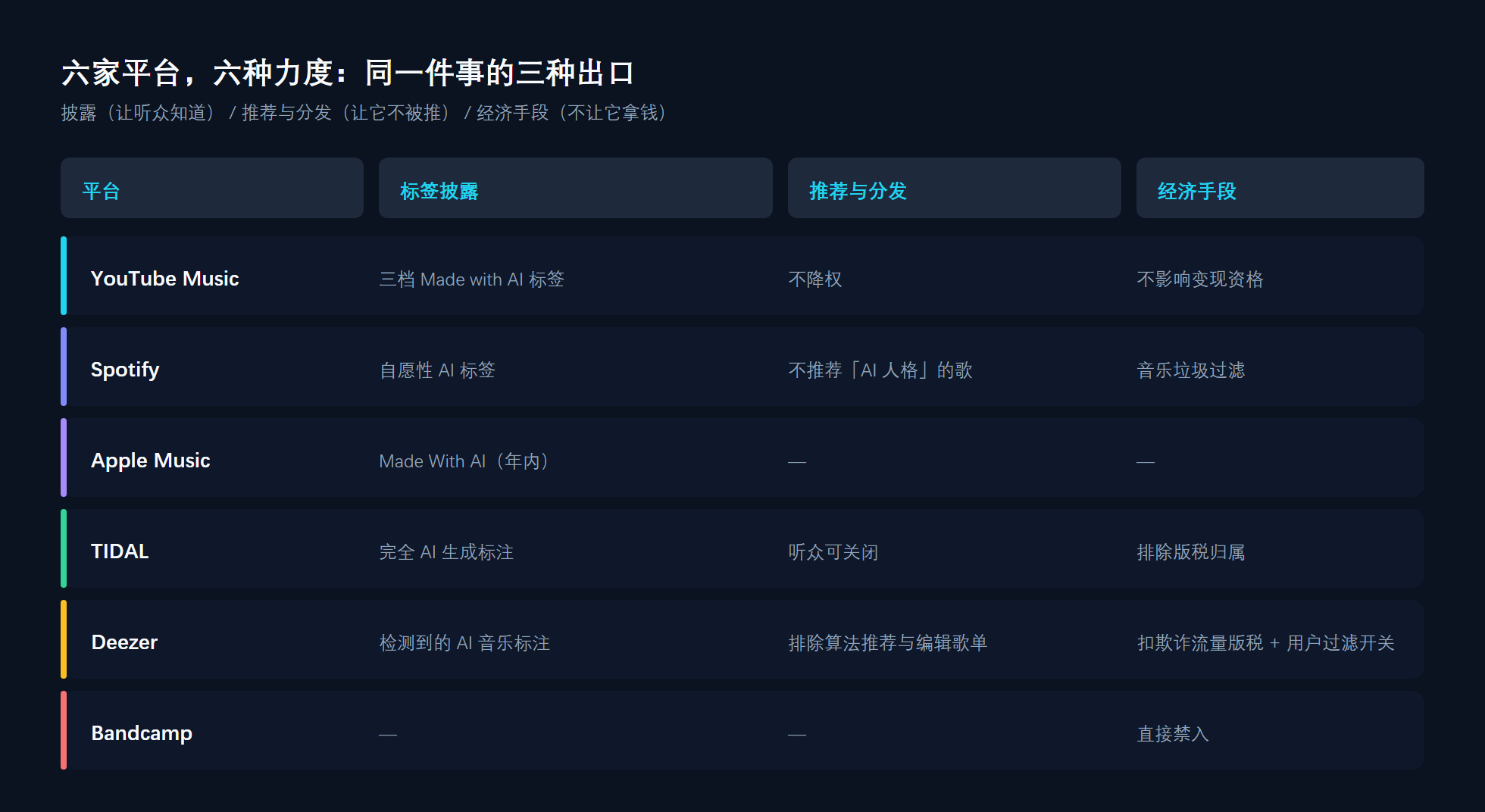 各平台 AI 音乐政策对比：披露 / 降权 / 经济手段