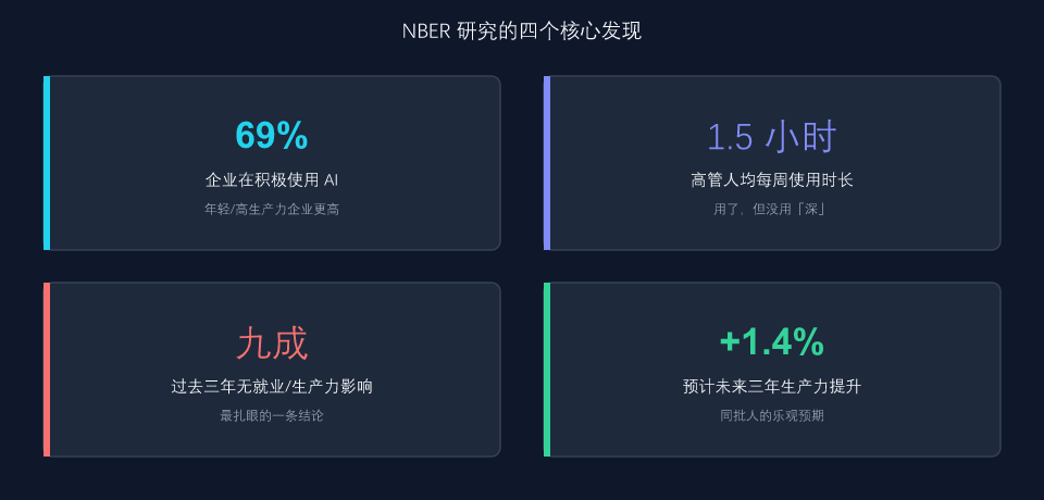 NBER 研究的四个核心发现