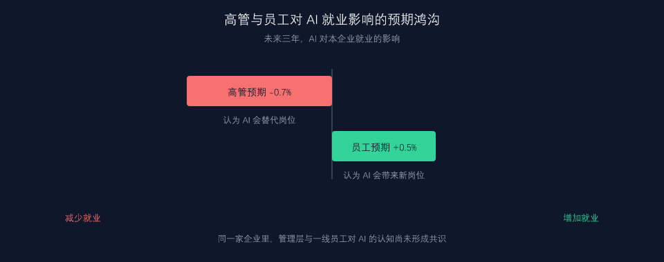 高管与员工对 AI 就业影响的预期鸿沟