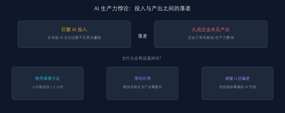 AI 生产力悖论：投入与产出之间的落差
