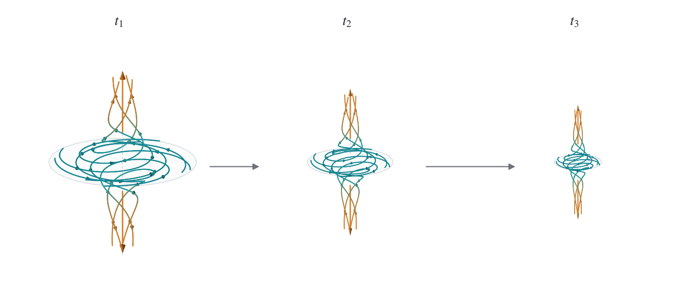 论文 Figure 1：内芯部分在连续时刻 t1 < t2 < t3 的形态，流体向内螺旋、在轴的两侧反向流动（来源：OpenAI 论文第 4 页）