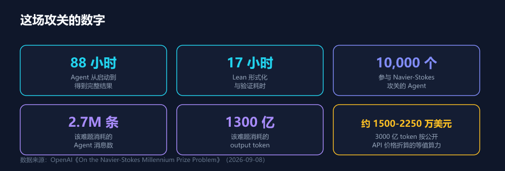 这场攻关的规模数字