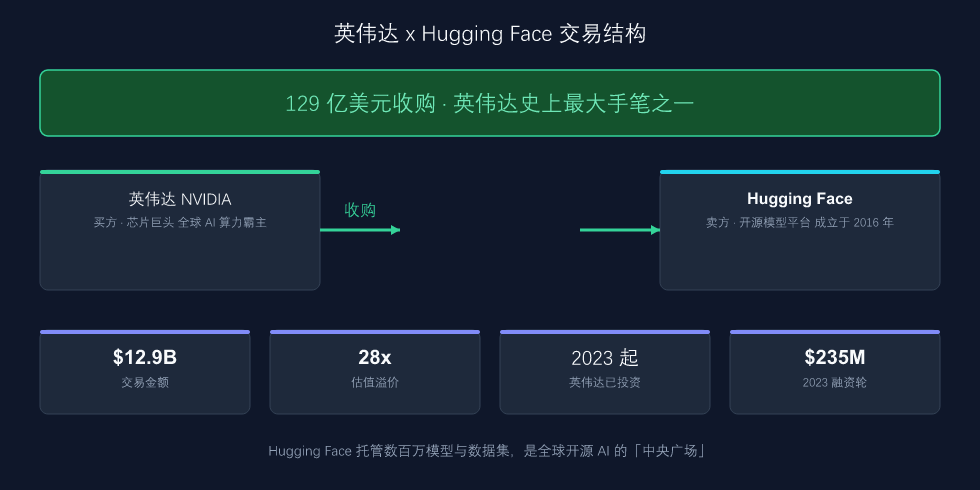 英伟达收购 Hugging Face 交易结构图