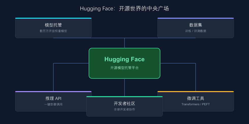 Hugging Face 在开源生态中的枢纽位置