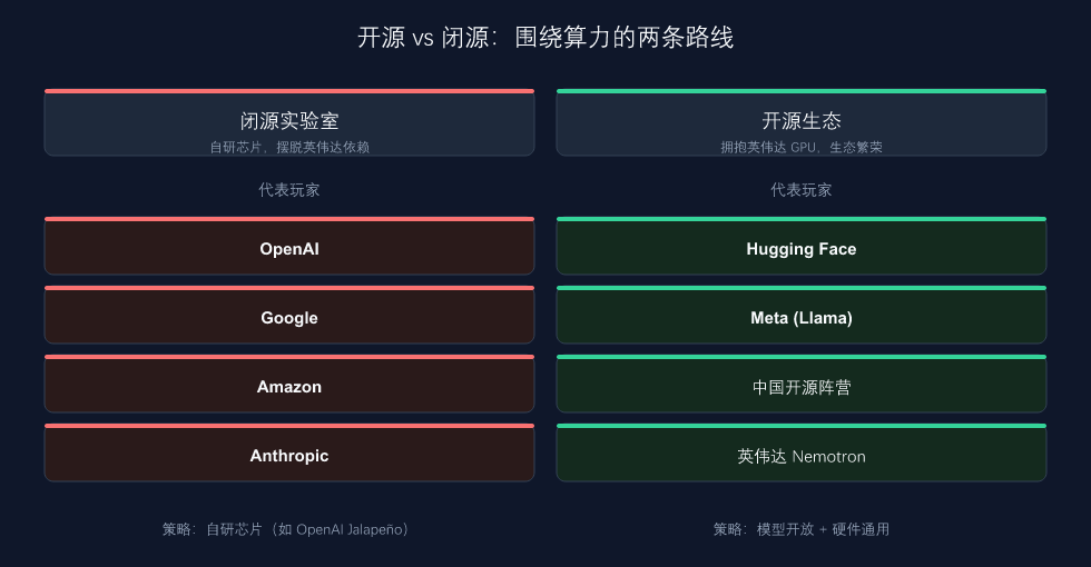 开源与闭源两条路线的算力博弈