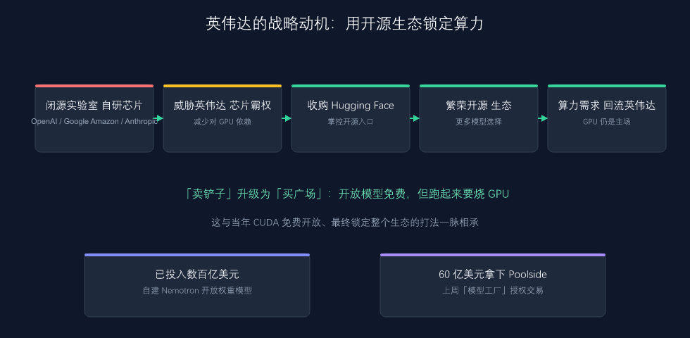 英伟达战略动机：用开源生态锁定算力市场