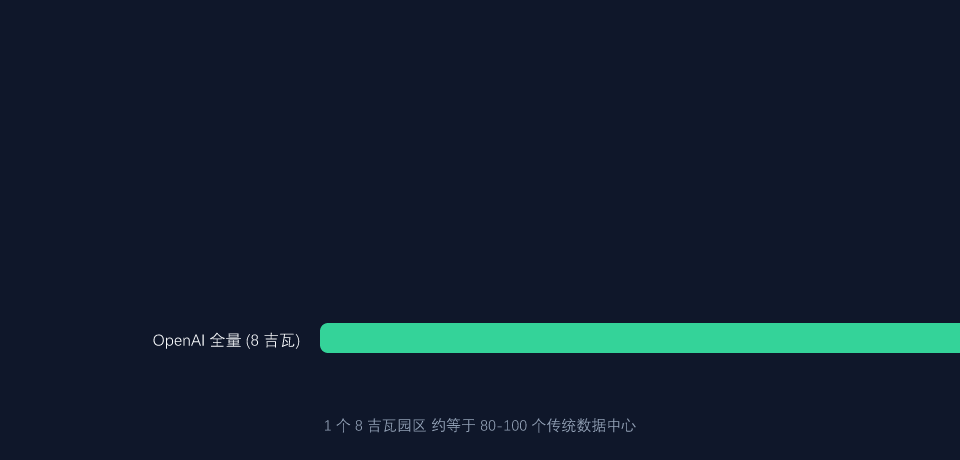 8 吉瓦规模对比：传统数据中心 vs OpenAI 园区