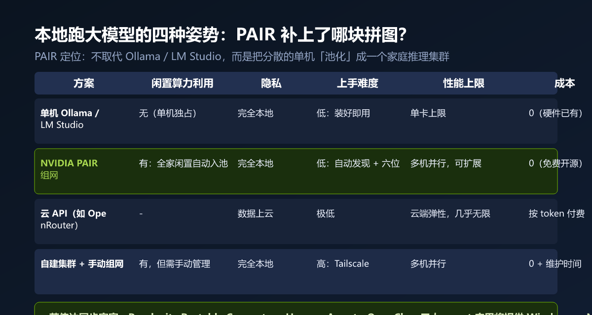 四种本地推理方案对比