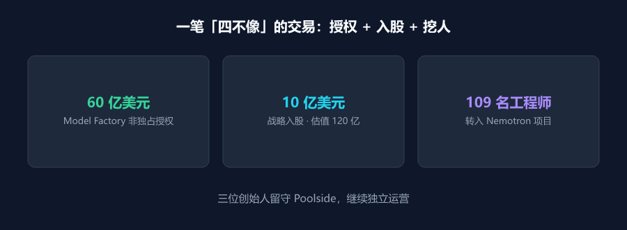Poolside 交易结构拆解：60 亿授权 + 10 亿入股 + 109 名工程师