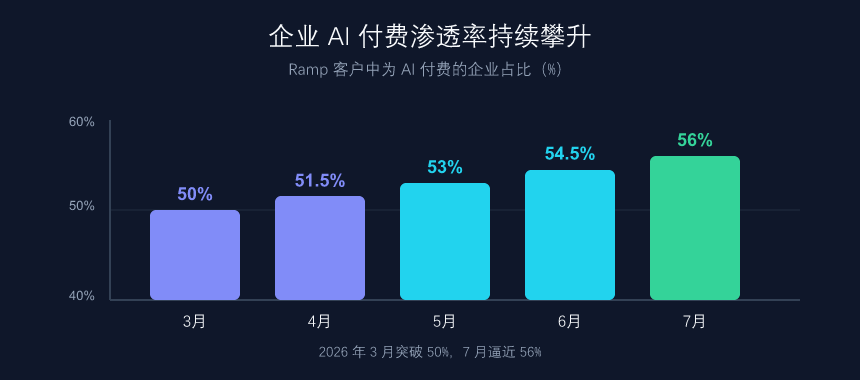 企业 AI 付费渗透率持续攀升