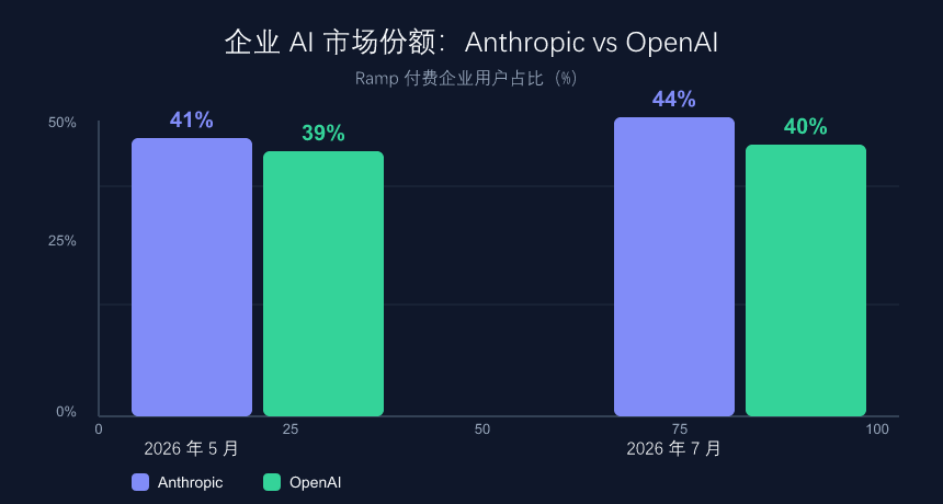 企业 AI 市场份额：Anthropic vs OpenAI