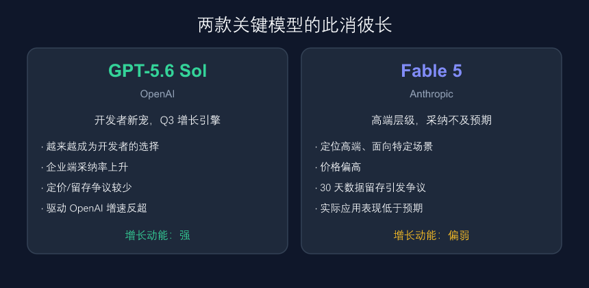 两款关键模型的此消彼长