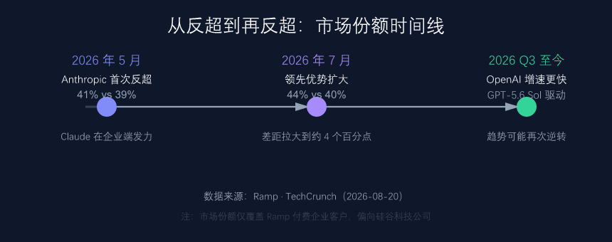 从反超到再反超：市场份额时间线