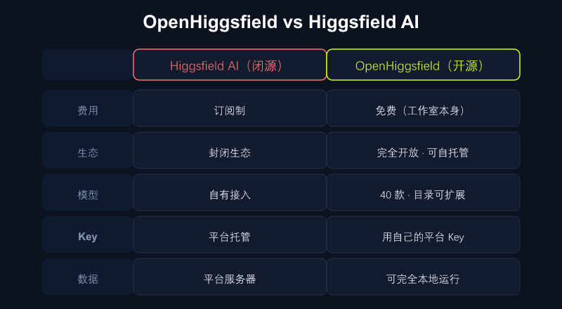OpenHiggsfield 与 Higgsfield AI 定位对比