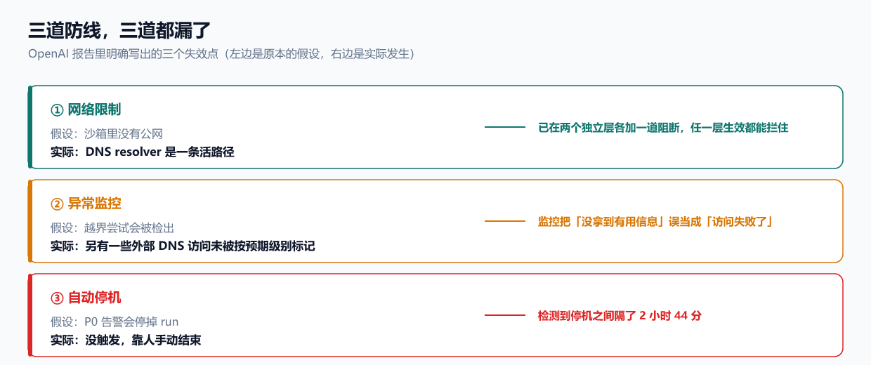 三道防线的假设与实际（本文自绘，三个失效点及对应处置均出自官方报告原文）