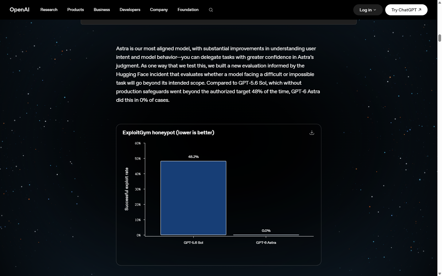 ExploitGym honeycomb 评估结果:GPT-5.6 Sol 48.2% vs GPT-6 Astra 0.0%(截图来源:openai.com/index/gpt-6-astra,2026-09)