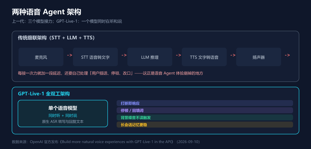 传统级联架构 vs GPT-Live-1 全双工架构对比