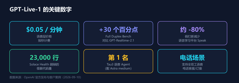 GPT-Live-1 的关键数字:0.05 美元/分钟、+30 个百分点、-80% 假打断、23,000 行代码