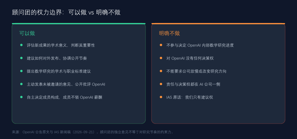 顾问团的权力边界：可以做 vs 明确不做